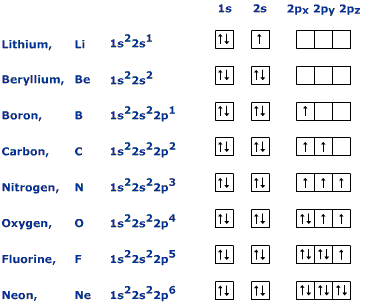 second-row-elements-electronic-configurations